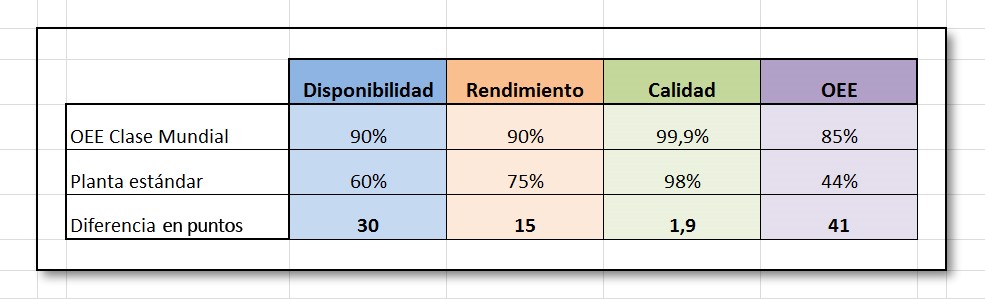 Niveles de indicadores de OEE de Clase Mundial