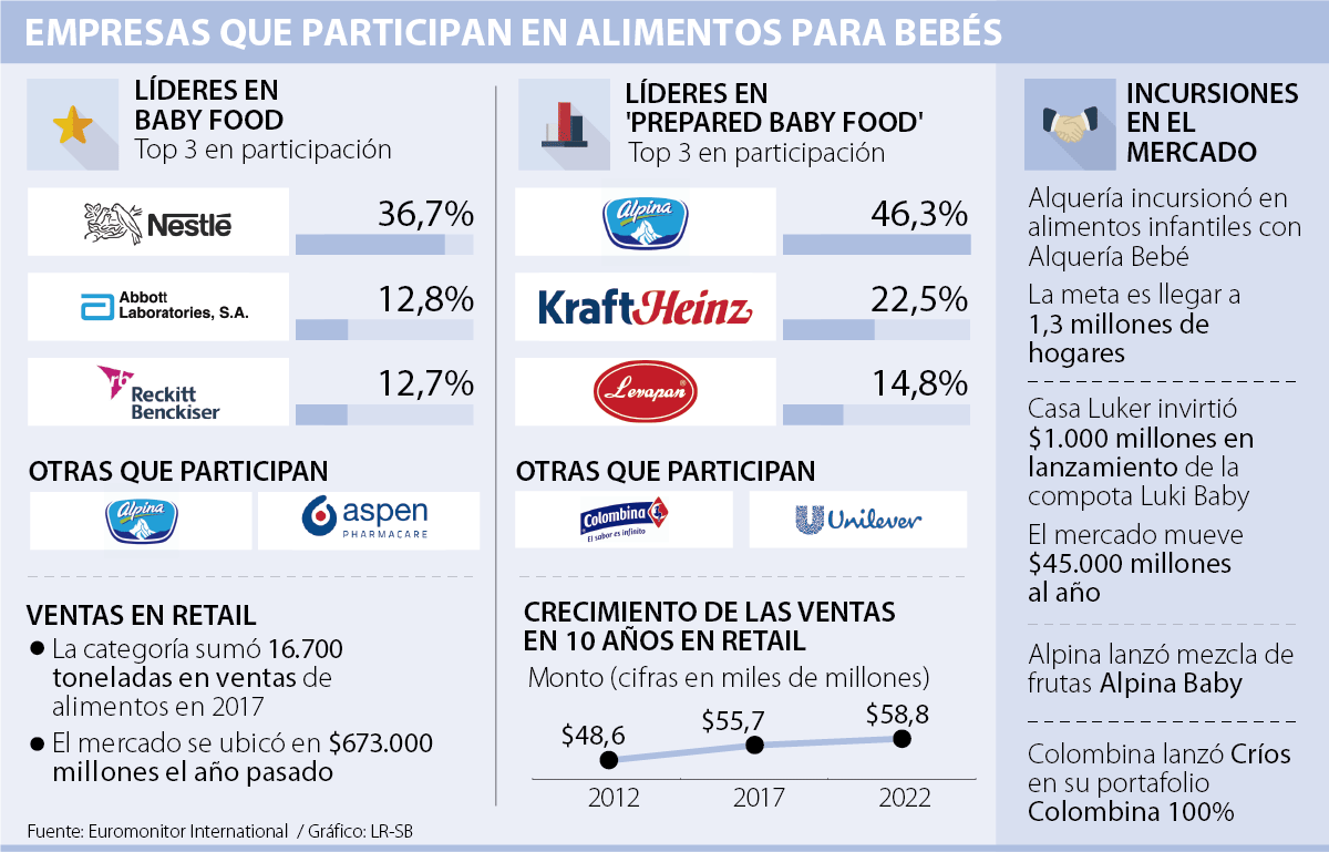 Manufactura Colombiana - Empresas que participan en alimentos para bebés